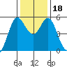 Selby tide chart for Monday, December 18, 2023
