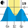 Selby tide chart for Tuesday, December 19, 2023