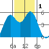 Selby tide chart for Friday, December 1, 2023