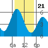 Selby tide chart for Thursday, December 21, 2023