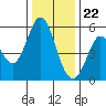 Selby tide chart for Friday, December 22, 2023