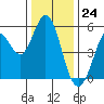 Selby tide chart for Sunday, December 24, 2023