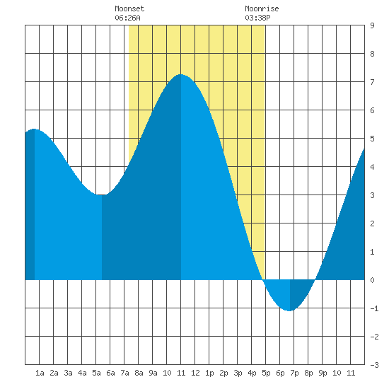 Selby tide chart for Monday, December 25, 2023