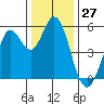 Selby tide chart for Wednesday, December 27, 2023