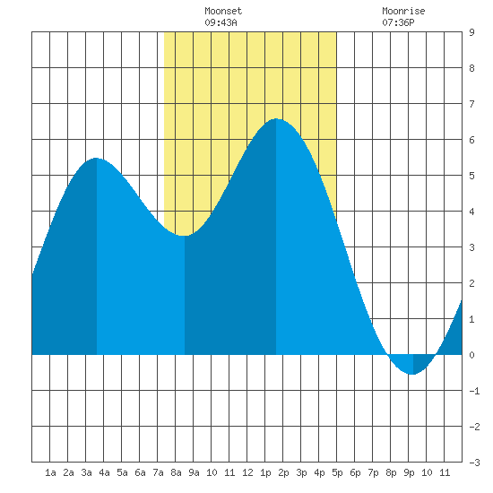 Selby tide chart for Friday, December 29, 2023