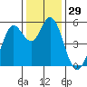 Selby tide chart for Friday, December 29, 2023
