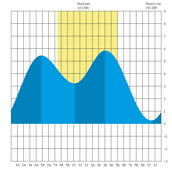 Selby tide chart for Sunday, December 31, 2023