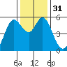 Selby tide chart for Sunday, December 31, 2023