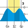 Selby tide chart for Sunday, December 3, 2023