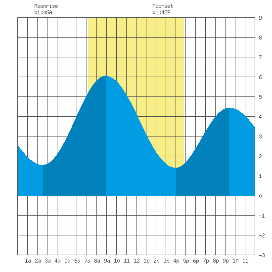 Selby tide chart for Thursday, December 7, 2023