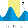 Selby tide chart for Thursday, December 7, 2023