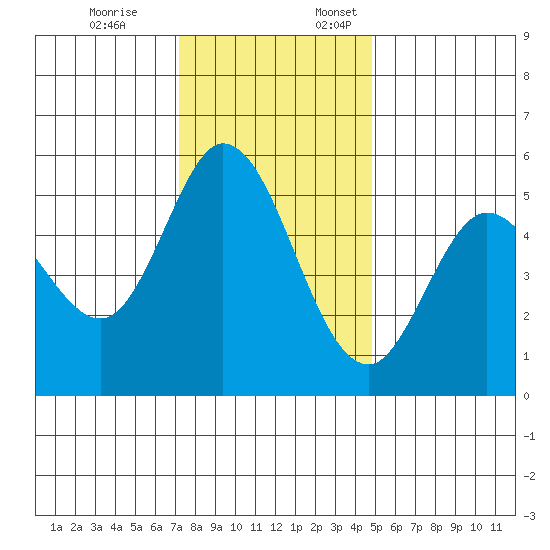 Selby tide chart for Friday, December 8, 2023