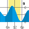 Selby tide chart for Saturday, December 9, 2023