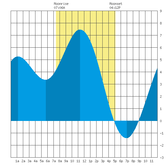 Selby tide chart for Wednesday, January 10, 2024