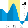 Selby tide chart for Wednesday, January 10, 2024