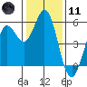 Selby tide chart for Thursday, January 11, 2024