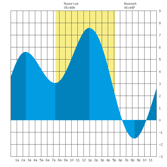 Selby tide chart for Friday, January 12, 2024