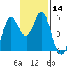 Selby tide chart for Sunday, January 14, 2024