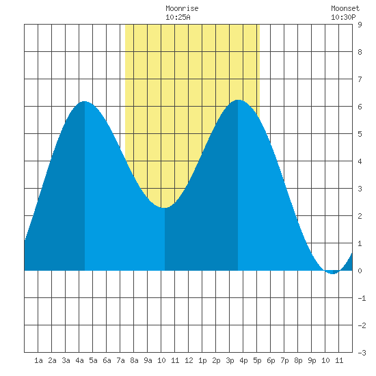 Selby tide chart for Monday, January 15, 2024