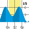 Selby tide chart for Monday, January 15, 2024