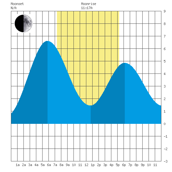 Selby tide chart for Wednesday, January 17, 2024