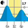 Selby tide chart for Wednesday, January 17, 2024