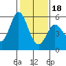 Selby tide chart for Thursday, January 18, 2024