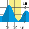Selby tide chart for Friday, January 19, 2024