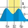 Selby tide chart for Monday, January 1, 2024