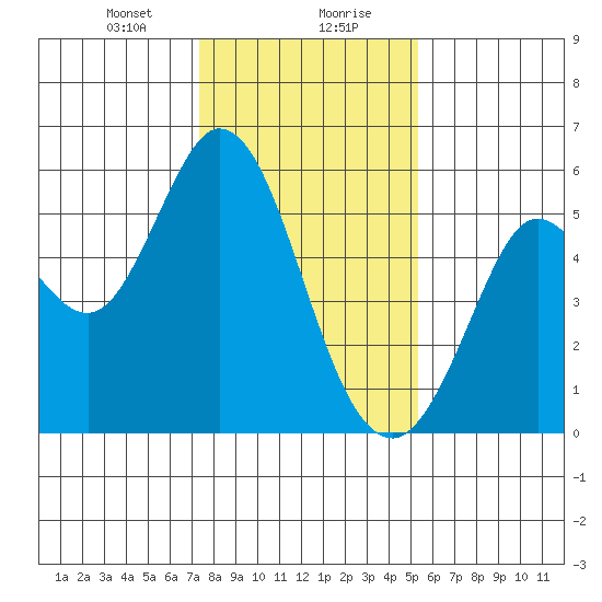 Selby tide chart for Saturday, January 20, 2024