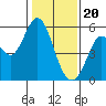 Selby tide chart for Saturday, January 20, 2024