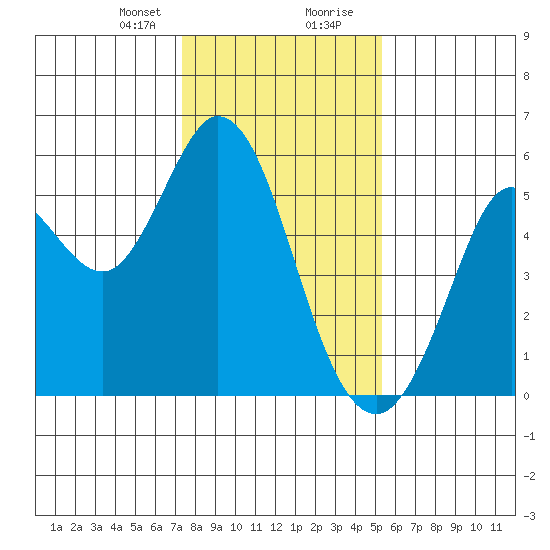 Selby tide chart for Sunday, January 21, 2024