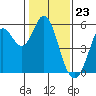 Selby tide chart for Tuesday, January 23, 2024