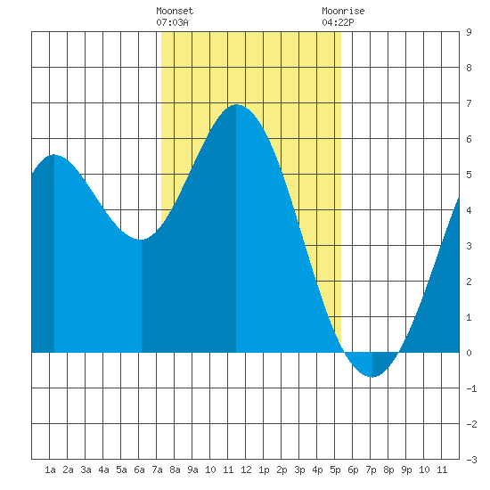 Selby tide chart for Wednesday, January 24, 2024