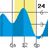 Selby tide chart for Wednesday, January 24, 2024