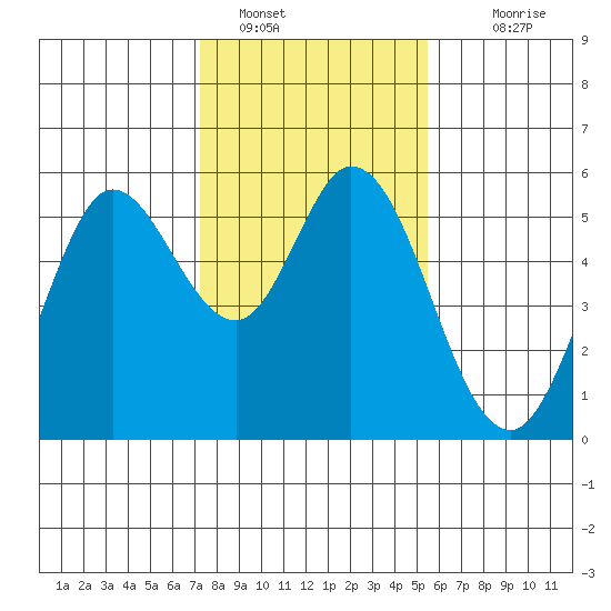 Selby tide chart for Sunday, January 28, 2024