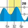 Selby tide chart for Sunday, January 28, 2024