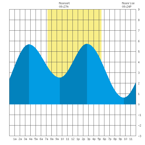 Selby tide chart for Monday, January 29, 2024