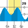 Selby tide chart for Monday, January 29, 2024