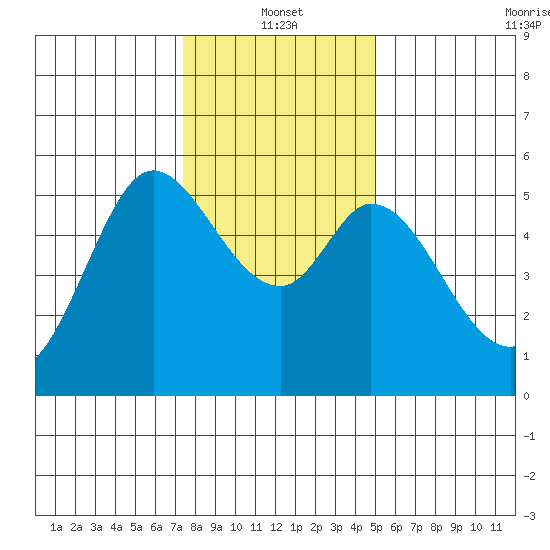 Selby tide chart for Tuesday, January 2, 2024