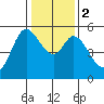 Selby tide chart for Tuesday, January 2, 2024