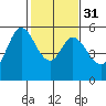 Selby tide chart for Wednesday, January 31, 2024