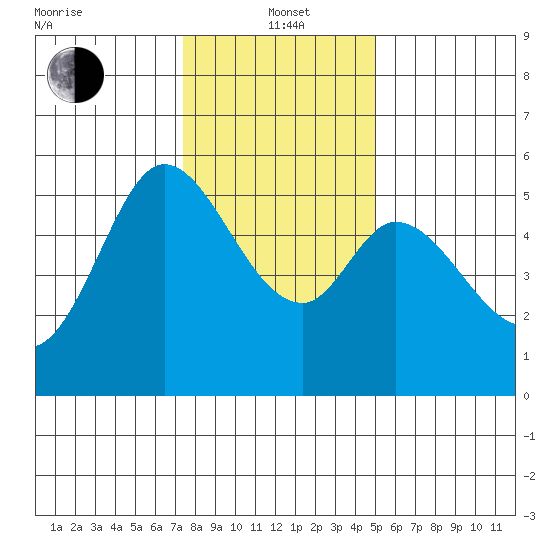 Selby tide chart for Wednesday, January 3, 2024