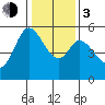 Selby tide chart for Wednesday, January 3, 2024