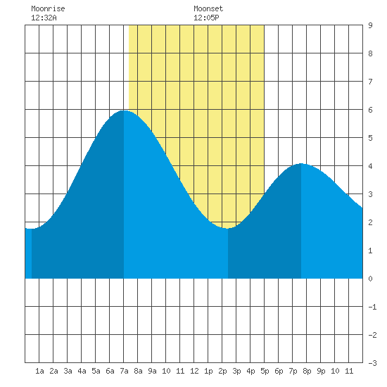 Selby tide chart for Thursday, January 4, 2024