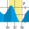 Selby tide chart for Sunday, January 7, 2024