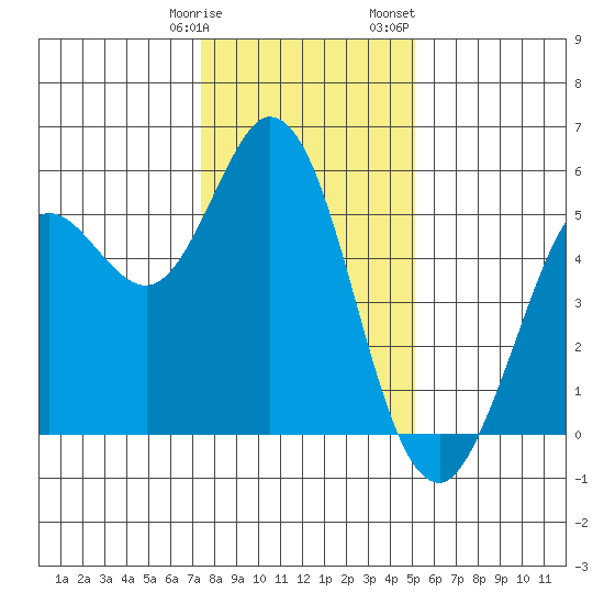 Selby tide chart for Tuesday, January 9, 2024