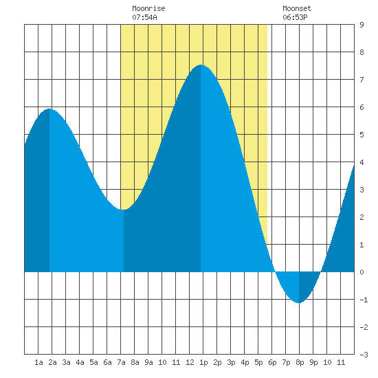 Selby tide chart for Saturday, February 10, 2024