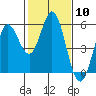 Selby tide chart for Saturday, February 10, 2024