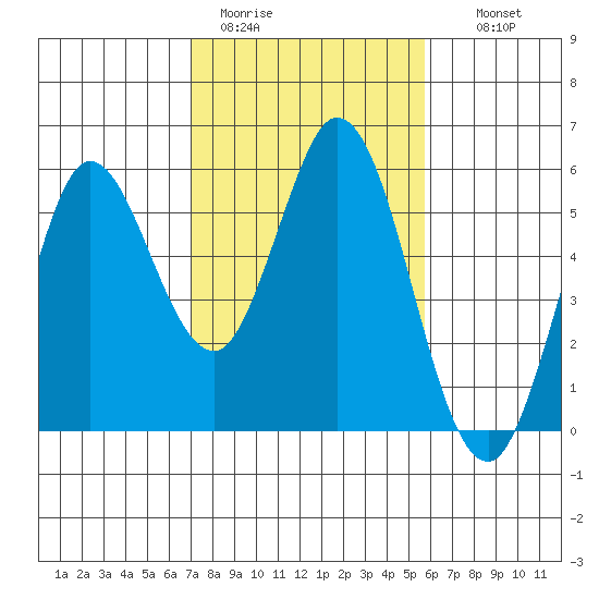 Selby tide chart for Sunday, February 11, 2024